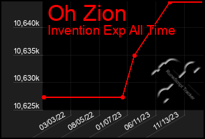 Total Graph of Oh Zion