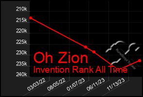 Total Graph of Oh Zion