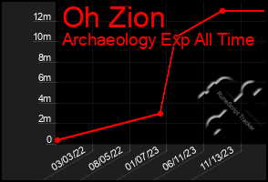 Total Graph of Oh Zion