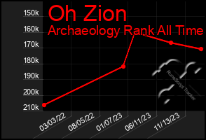 Total Graph of Oh Zion