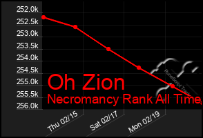 Total Graph of Oh Zion