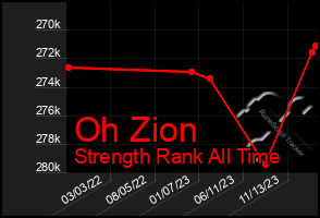 Total Graph of Oh Zion