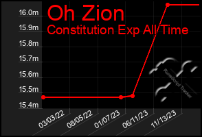 Total Graph of Oh Zion