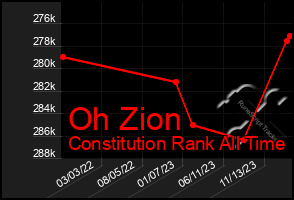 Total Graph of Oh Zion