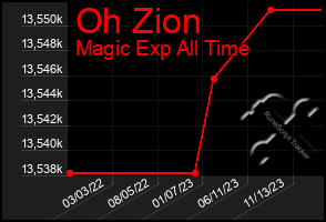 Total Graph of Oh Zion