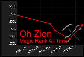 Total Graph of Oh Zion