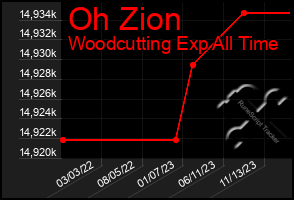 Total Graph of Oh Zion