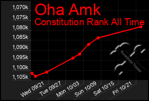 Total Graph of Oha Amk