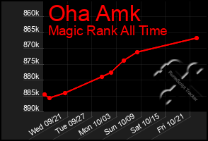 Total Graph of Oha Amk