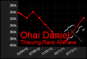 Total Graph of Ohai Daniel