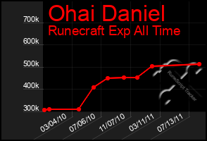 Total Graph of Ohai Daniel