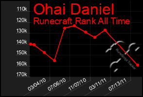 Total Graph of Ohai Daniel