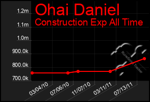 Total Graph of Ohai Daniel