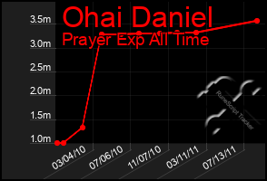 Total Graph of Ohai Daniel