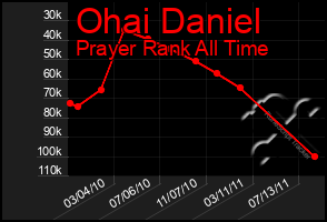 Total Graph of Ohai Daniel