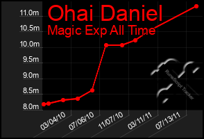 Total Graph of Ohai Daniel