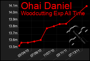 Total Graph of Ohai Daniel