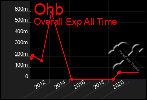 Total Graph of Ohb