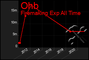 Total Graph of Ohb