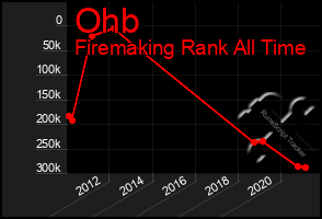 Total Graph of Ohb