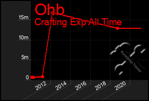 Total Graph of Ohb