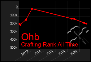 Total Graph of Ohb