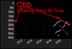 Total Graph of Ohb