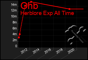 Total Graph of Ohb