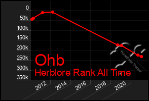 Total Graph of Ohb