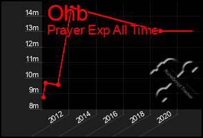 Total Graph of Ohb
