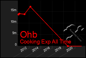 Total Graph of Ohb