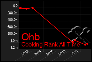 Total Graph of Ohb