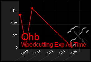 Total Graph of Ohb