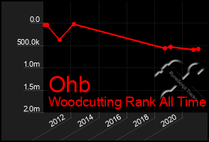 Total Graph of Ohb