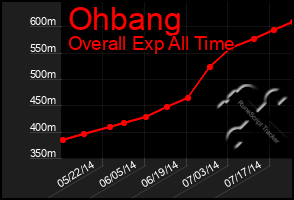 Total Graph of Ohbang