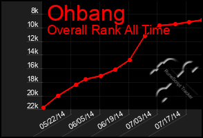 Total Graph of Ohbang