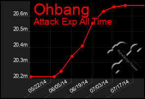 Total Graph of Ohbang