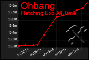 Total Graph of Ohbang