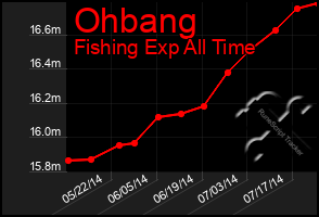 Total Graph of Ohbang