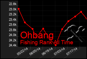 Total Graph of Ohbang