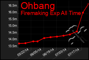 Total Graph of Ohbang