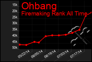 Total Graph of Ohbang