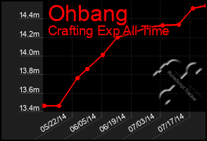 Total Graph of Ohbang