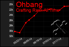 Total Graph of Ohbang