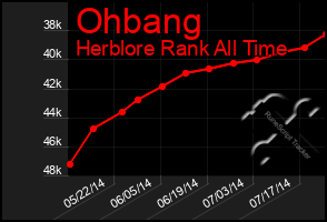 Total Graph of Ohbang