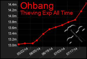 Total Graph of Ohbang