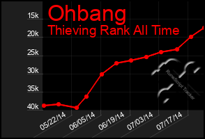 Total Graph of Ohbang