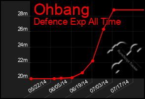 Total Graph of Ohbang