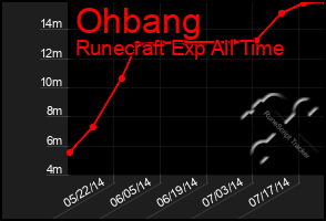 Total Graph of Ohbang