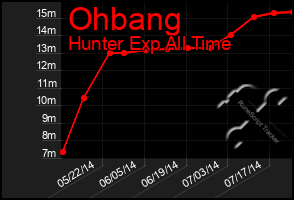 Total Graph of Ohbang